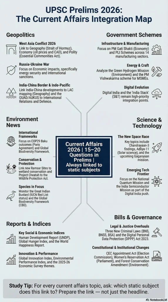 UPSC Prelims 2026 Current Affairs Integration