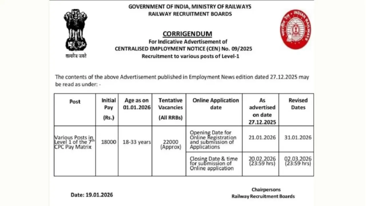 RRB Group D 2026 Dates Revised: Apply for 22,000 Level-1 Posts